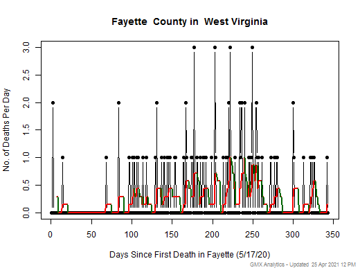 West Virginia-Fayette death chart should be in this spot