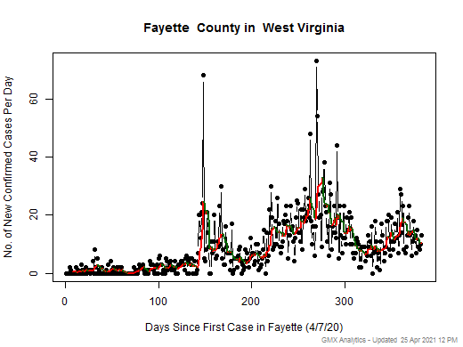 West Virginia-Fayette cases chart should be in this spot