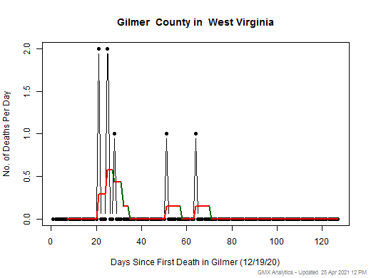 West Virginia-Gilmer death chart should be in this spot