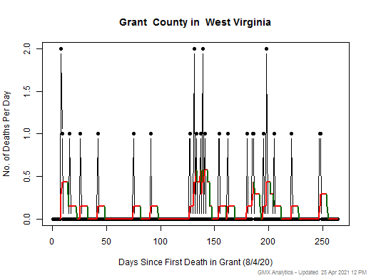 West Virginia-Grant death chart should be in this spot