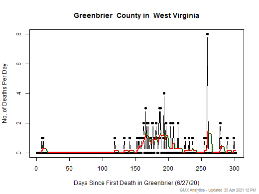 West Virginia-Greenbrier death chart should be in this spot