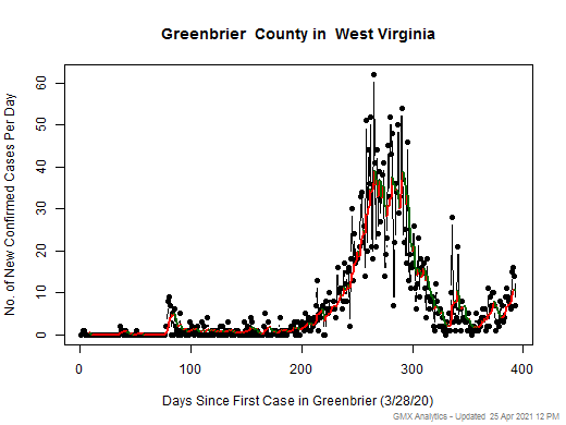 West Virginia-Greenbrier cases chart should be in this spot