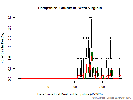 West Virginia-Hampshire death chart should be in this spot