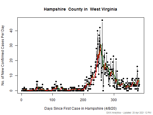 West Virginia-Hampshire cases chart should be in this spot