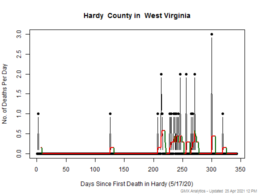 West Virginia-Hardy death chart should be in this spot