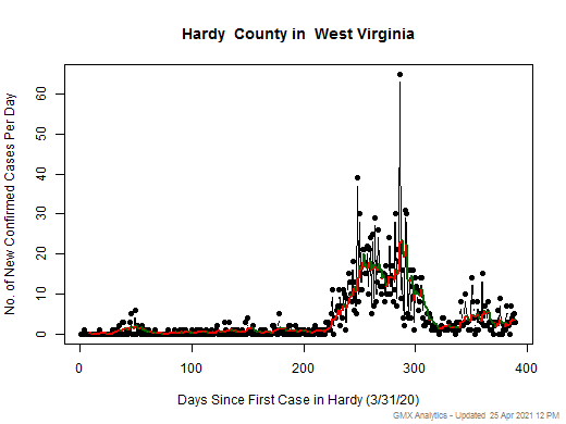 West Virginia-Hardy cases chart should be in this spot