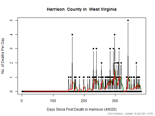 West Virginia-Harrison death chart should be in this spot