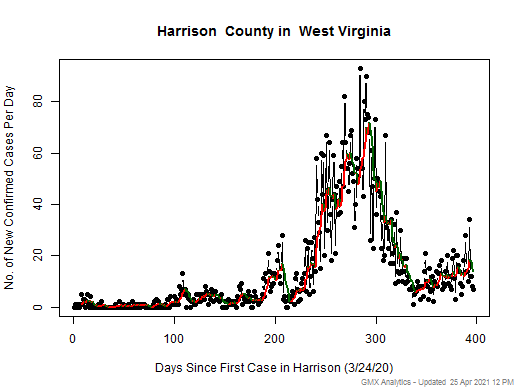 West Virginia-Harrison cases chart should be in this spot