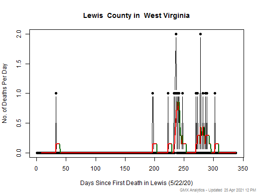 West Virginia-Lewis death chart should be in this spot