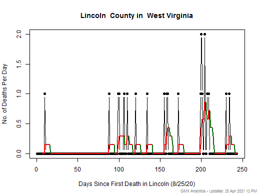 West Virginia-Lincoln death chart should be in this spot