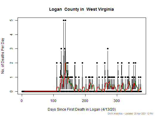 West Virginia-Logan death chart should be in this spot