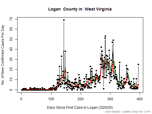 West Virginia-Logan cases chart should be in this spot