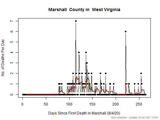 West Virginia-Marshall death chart should be in this spot