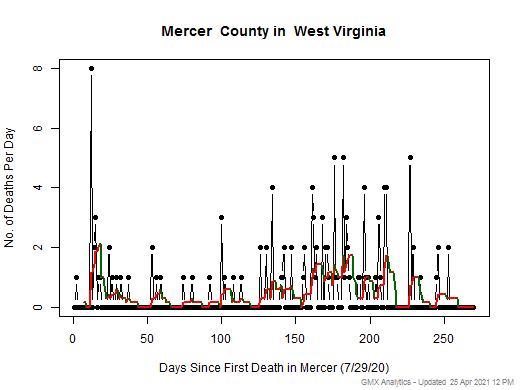 West Virginia-Mercer death chart should be in this spot