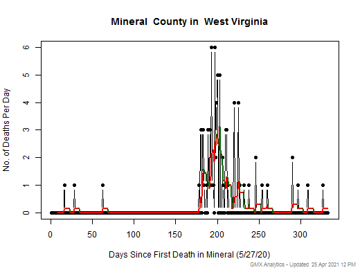 West Virginia-Mineral death chart should be in this spot