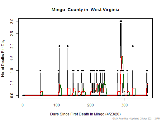 West Virginia-Mingo death chart should be in this spot