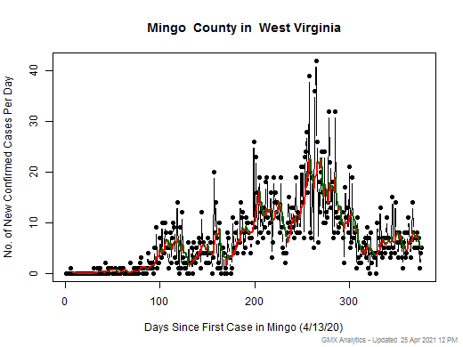 West Virginia-Mingo cases chart should be in this spot
