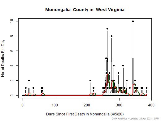 West Virginia-Monongalia death chart should be in this spot