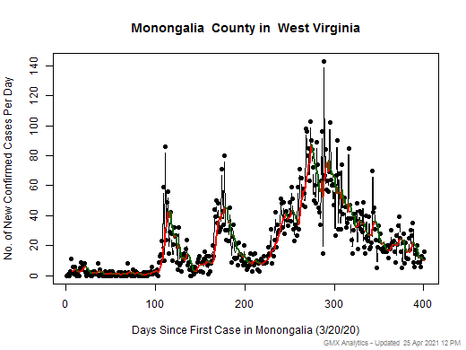 West Virginia-Monongalia cases chart should be in this spot