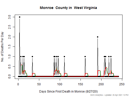 West Virginia-Monroe death chart should be in this spot