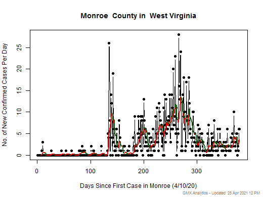 West Virginia-Monroe cases chart should be in this spot