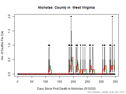 West Virginia-Nicholas death chart should be in this spot
