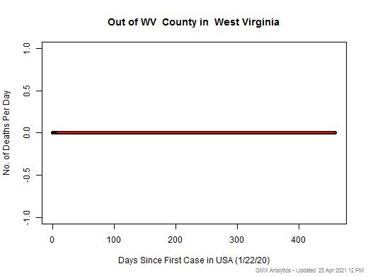 West Virginia-Out of WV death chart should be in this spot