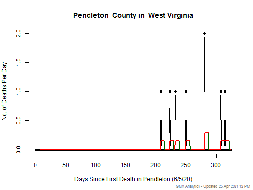West Virginia-Pendleton death chart should be in this spot