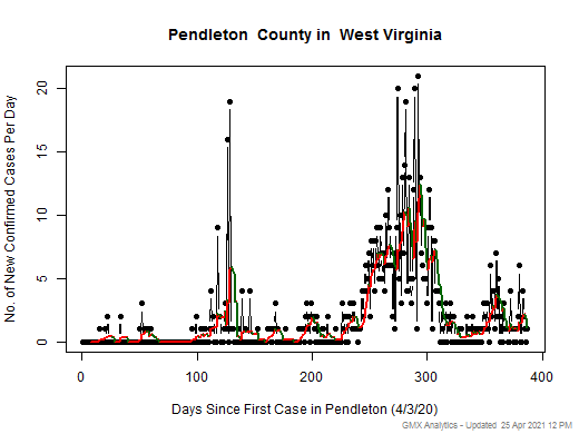 West Virginia-Pendleton cases chart should be in this spot