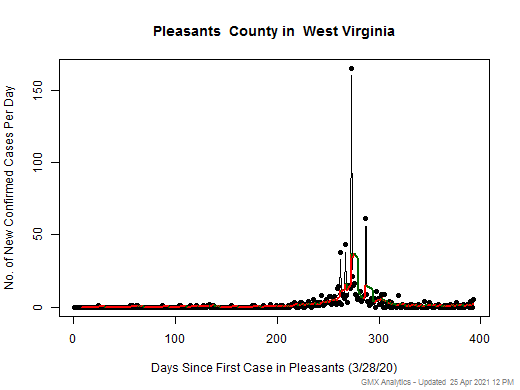 West Virginia-Pleasants cases chart should be in this spot