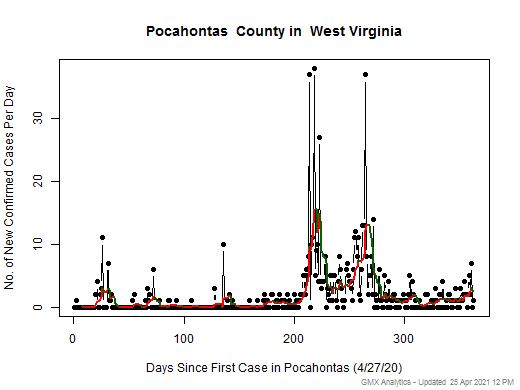 West Virginia-Pocahontas cases chart should be in this spot