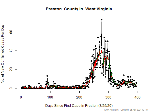 West Virginia-Preston cases chart should be in this spot