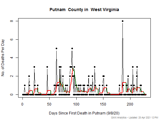 West Virginia-Putnam death chart should be in this spot