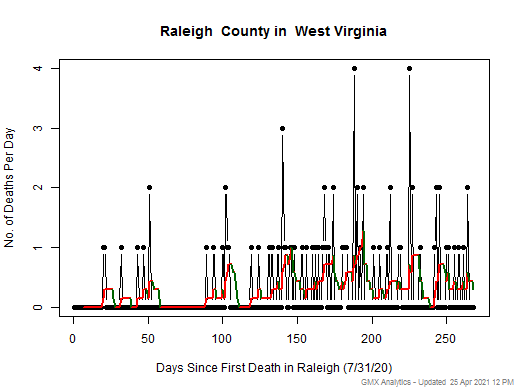 West Virginia-Raleigh death chart should be in this spot