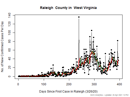 West Virginia-Raleigh cases chart should be in this spot