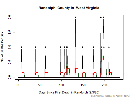 West Virginia-Randolph death chart should be in this spot