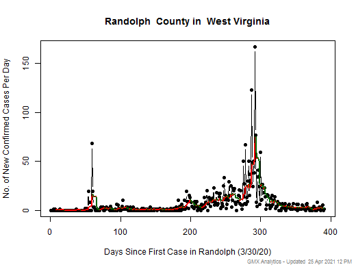 West Virginia-Randolph cases chart should be in this spot