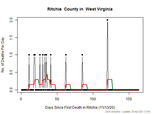 West Virginia-Ritchie death chart should be in this spot
