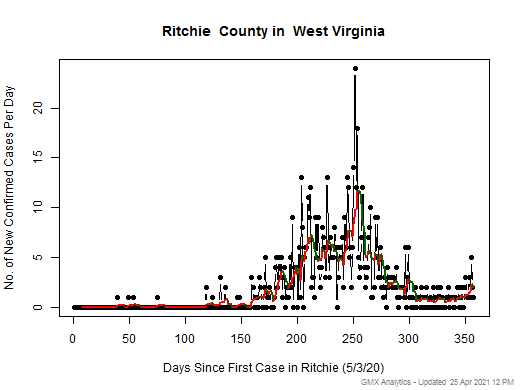 West Virginia-Ritchie cases chart should be in this spot