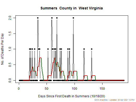 West Virginia-Summers death chart should be in this spot