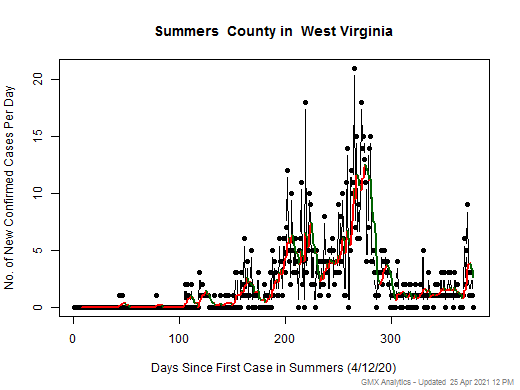 West Virginia-Summers cases chart should be in this spot