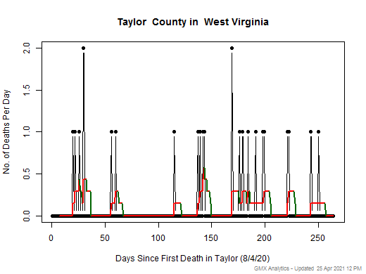 West Virginia-Taylor death chart should be in this spot