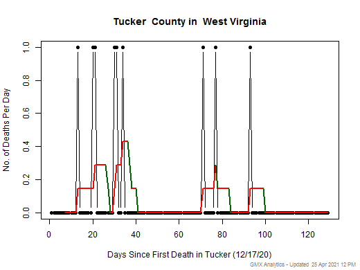 West Virginia-Tucker death chart should be in this spot