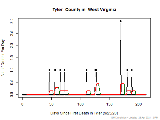 West Virginia-Tyler death chart should be in this spot