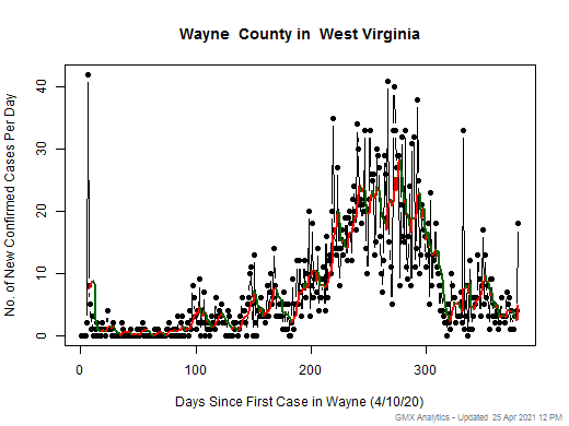 West Virginia-Wayne cases chart should be in this spot