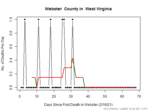 West Virginia-Webster death chart should be in this spot