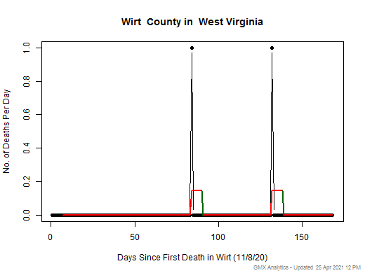 West Virginia-Wirt death chart should be in this spot