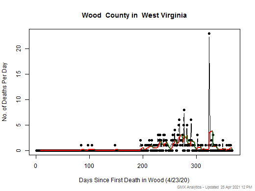 West Virginia-Wood death chart should be in this spot