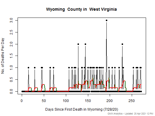 West Virginia-Wyoming death chart should be in this spot