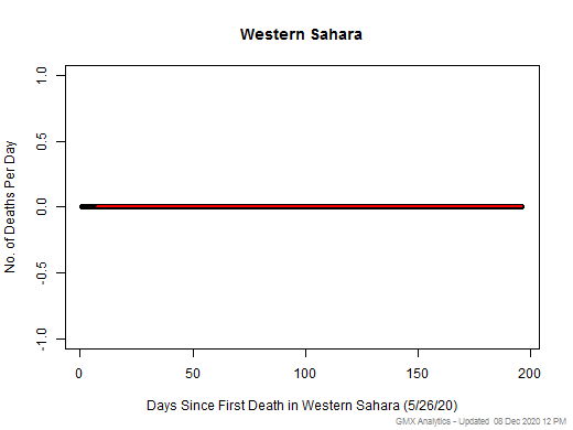 Western Sahara death chart should be in this spot